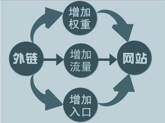 網(wǎng)站運營之怎么做SEO外鏈優(yōu)化的方法教程？