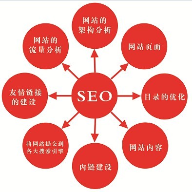 網(wǎng)站運營之SEO優(yōu)化步驟