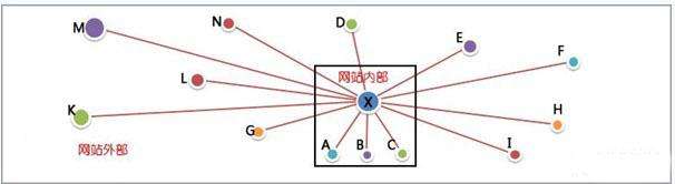 網(wǎng)站的反向鏈接是什么意思？